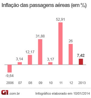 inflacao_passagens