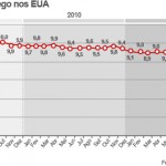 Desemprego recua nos EUA 