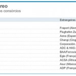Novos administradores de aeroportos deverão investir  R$ 16 bilhões