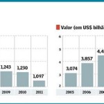 Exportações de carne para a União Europeia diminuem 68% em cinco anos