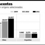 Número de importadores aumenta 9,4% em 2011