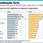 Brasil aumenta investimento em máquinas com ênfase na importação