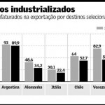 Manufaturados perdem participação nas exportações brasileiras