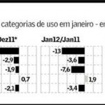 Produção industrial continua em queda