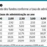 Corte na Selic tira competitividade de fundos