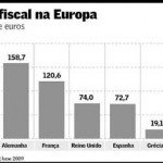 Evasão fiscal na União Europeia chega a um trilhão de euros