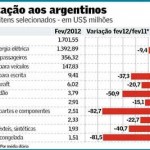 Exportações para a Argentina têm redução de 22%