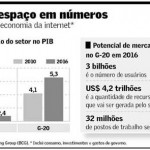 Geração de recursos com Internet pode chegar a 2,4% do PIB em quatro anos