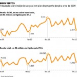 Recuo na indústria diminui arrecadação de IPI em 11%