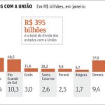 Estados preferem IPCA como indexador da dívida