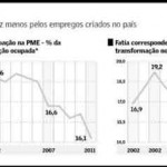 Setor industrial gerou apenas 11% dos empregos no Brasil em 2011