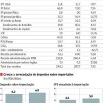 Tributos sobre importação e sobre aplicações financeiras impulsionam arrecadação