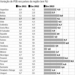 Para FMI Brasil só deixará de ter um dos menores crescimentos do continente em 2013