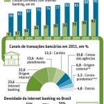Internet já é o maior canal de transações bancárias no país