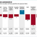 Queda de preço reduz receitas do agronegócio