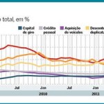 Crédito cresce em ritmo menor