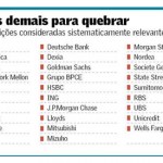 Maiores bancos do mundo necessitam de US$ 566 bi de capital adicional