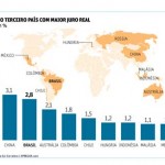 Brasil é o terceiro país com o maior juro real no mundo