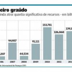Brasil deve atrair US$ 139 bi de capital externo neste ano