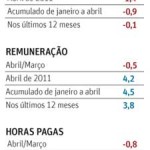 Emprego e salário da indústria recuaram em abril