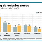 Redução do crédito para veículos