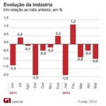 Produção industrial em queda