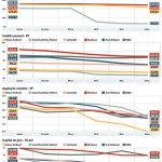 Bancos reduzem juros entre 12% e 17%