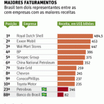 Empresas brasileiras sobem em ranking global de receita