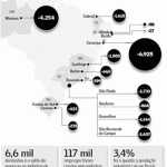 E desemprego atinge polos industriais 
