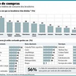 Brasileiros já reduzem consumo para enfrentar endividamento 