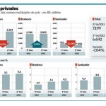 Aumento da inadimplência reduz lucro dos maiores bancos do país