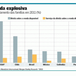 FMI vê riscos de formação de bolhas com expansão de crédito no Brasil