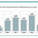 Brasil tem pior desempenho em inglês para negócios entre emergentes