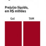 Redução em viagens de negócios prejudicam TAM e Gol