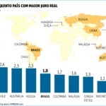 Mesmo com quedas na Selic, Brasil é o quinto país com o maior juro real no mundo