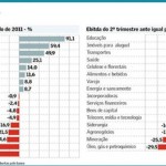 Maior parte das empresas têm resultado fraco no segundo trimestre