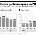 Participação das importações no PIB já se compara à da indústria