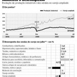 Aumenta descompasso entre crescimento do comércio e da indústria
