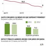 Queda dos juros básicos não reduz custo da dívida pública