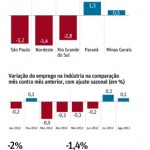 Indústria cresce sem ampliar postos de trabalho