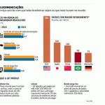 Brasileiro é o 10º que mais gasta com celular