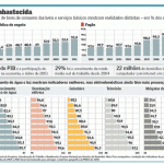 Oferta de serviços básicos não acompanha evolução do consumo no Brasil