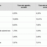 Juros para pessoas físicas caem para menor nível já registrado