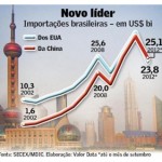 China passa os EUA em exportações para o Brasil
