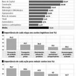 Empresa gasta 13% da receita com logística