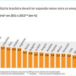 Desempenho da indústria brasileira é o pior entre 26 países emergentes 