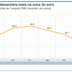 Atividade da indústria e do setor de serviços cai na zona do euro