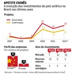 Mercado doméstico é principal alvo de investimento chinês no Brasil