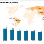 Mas juro real do Brasil ainda é o quarto maior do mundo