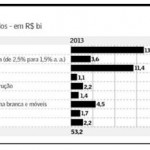 Desonerações devem ultrapassar os R$ 53 bi neste ano